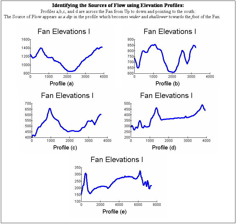 Text Box: Identifying the Sources of Flow using Elevation Profiles:
Profiles a,b,c, and d are across the Fan from Up to down and pointing to the south:
The Source of Flow appears as a dip in the profile which becomes wider and shallower towards the foot of the Fan.

            
  
