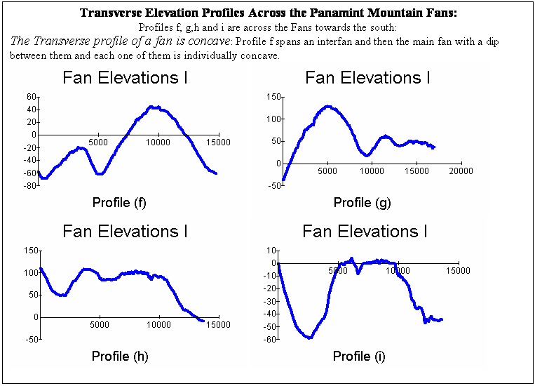 Text Box: Transverse Elevation Profiles Across the Panamint Mountain Fans:
Profiles f, g,h and i are across the Fans towards the south:
The Transverse profile of a fan is concave: Profile f spans an interfan and then the main fan with a dip between them and each one of them is individually concave.
        
