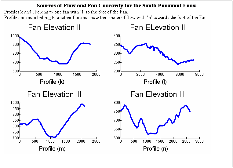Text Box: Sources of Flow and Fan Concavity for the South Panamint Fans:
Profiles k and l belong to one fan with l to the foot of the Fan.
Profiles m and n belong to another fan and show the source of flow with n towards the foot of the Fan
  
  
