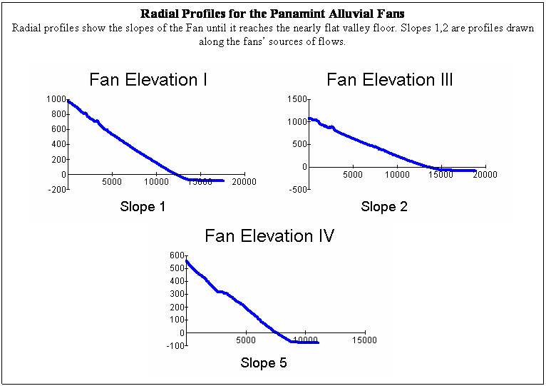 Text Box: Radial Profiles for the Panamint Alluvial Fans
Radial profiles show the slopes of the Fan until it reaches the nearly flat valley floor. Slopes 1,2 are profiles drawn along the fans sources of flows.

   


