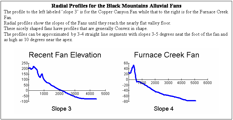 Text Box: Radial Profiles for the Black Mountains Alluvial Fans
The profile to the left labeled slope 3 is for the Copper Canyon Fan while that to the right is for the Furnace Creek Fan.
Radial profiles show the slopes of the Fans until they reach the nearly flat valley floor.
These nicely shaped fans have profiles that are generally Convex in shape.
The profiles can be approximated  by 3-4 straight line segments with slopes 3-5 degrees neat the foot of the fan and as high as 10 degrees near the apex.

     

