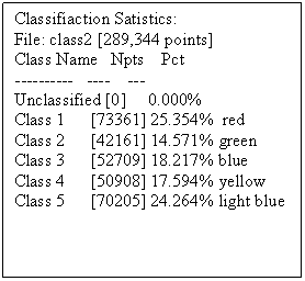 Text Box: Classifiaction Satistics:
File: class2 [289,344 points]
Class Name   Npts    Pct
----------   ----    ---	
Unclassified [0]     0.000%
Class 1      [73361] 25.354%  red
Class 2      [42161] 14.571% green
Class 3      [52709] 18.217% blue
Class 4      [50908] 17.594% yellow
Class 5      [70205] 24.264% light blue

